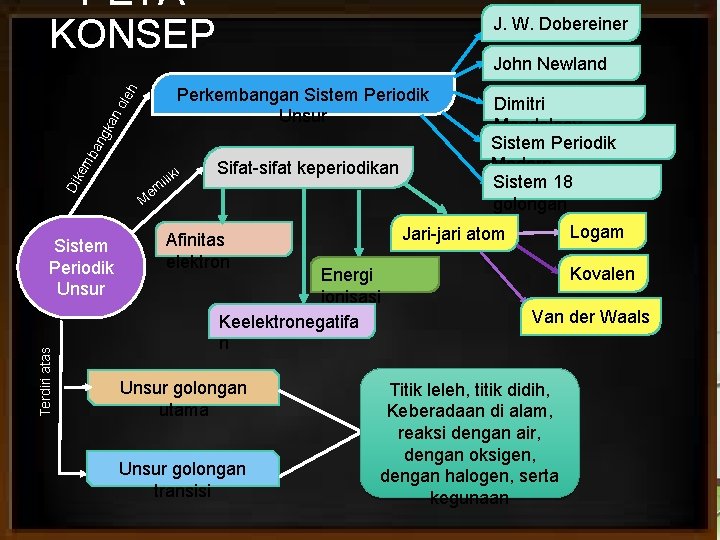 PETA KONSEP J. W. Dobereiner John Newland Dik em b an gk an o PETA KONSEP J. W. Dobereiner John Newland Dik em b an gk an o