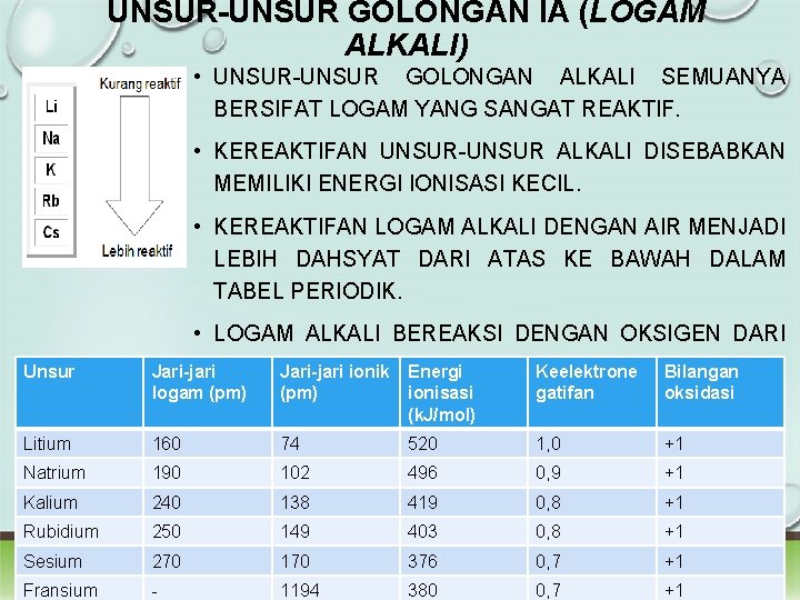 UNSUR-UNSUR GOLONGAN IA (LOGAM ALKALI) • UNSUR-UNSUR GOLONGAN ALKALI SEMUANYA BERSIFAT LOGAM YANG SANGAT UNSUR-UNSUR GOLONGAN IA (LOGAM ALKALI) • UNSUR-UNSUR GOLONGAN ALKALI SEMUANYA BERSIFAT LOGAM YANG SANGAT