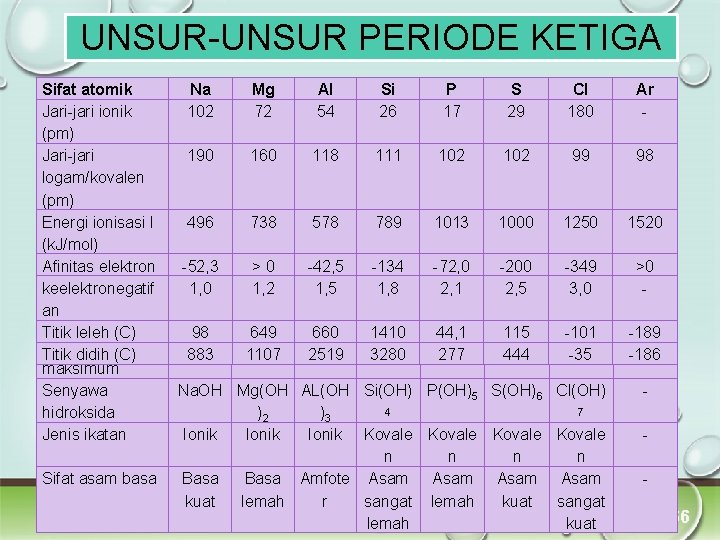 UNSUR-UNSUR PERIODE KETIGA Sifat atomik Na Mg Al Si P S Cl Ar Jari-jari UNSUR-UNSUR PERIODE KETIGA Sifat atomik Na Mg Al Si P S Cl Ar Jari-jari
