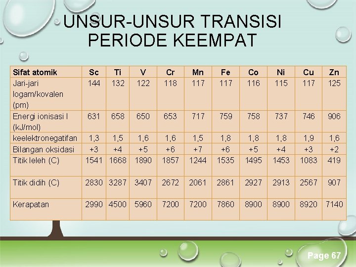 UNSUR-UNSUR TRANSISI PERIODE KEEMPAT Sifat atomik Sc Ti V Jari-jari 144 132 122 logam/kovalen UNSUR-UNSUR TRANSISI PERIODE KEEMPAT Sifat atomik Sc Ti V Jari-jari 144 132 122 logam/kovalen