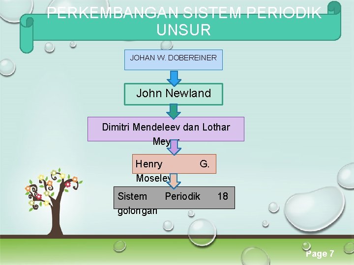 PERKEMBANGAN SISTEM PERIODIK UNSUR JOHAN W. DOBEREINER John Newland Dimitri Mendeleev dan Lothar Meyer PERKEMBANGAN SISTEM PERIODIK UNSUR JOHAN W. DOBEREINER John Newland Dimitri Mendeleev dan Lothar Meyer