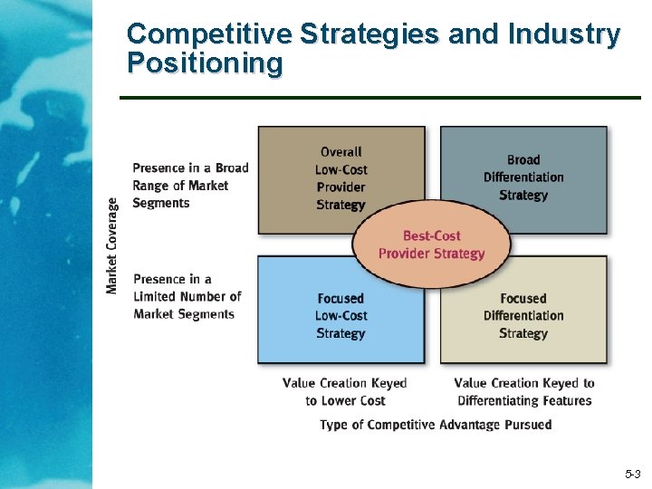 Competitive Strategies and Industry Positioning 5 -3 