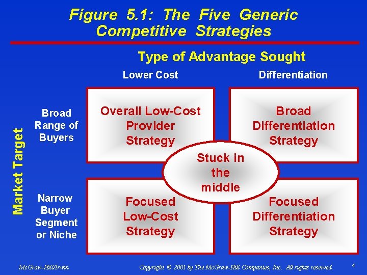 Figure 5. 1: The Five Generic Competitive Strategies Type of Advantage Sought Market Target