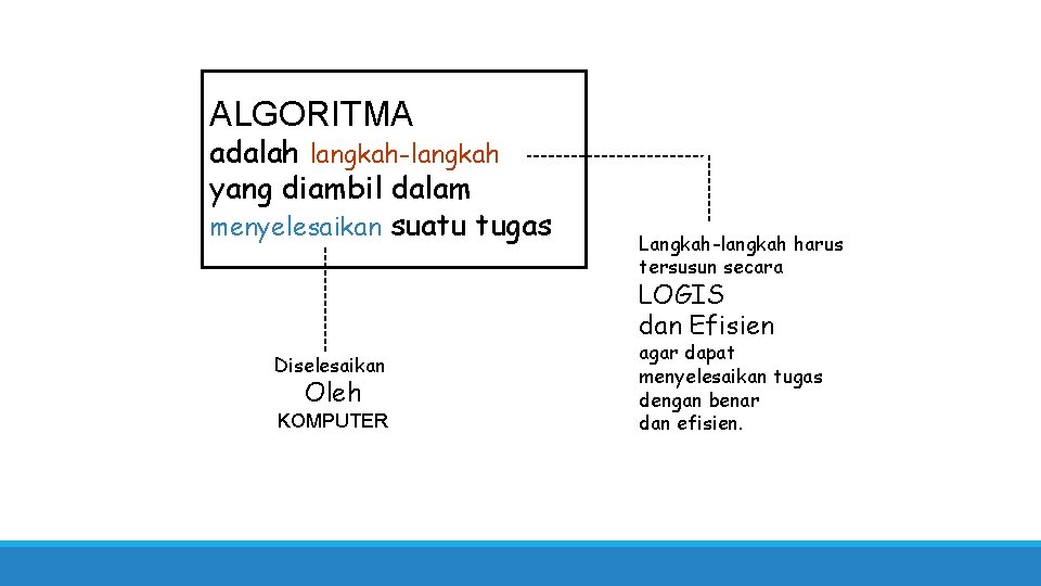 ALGORITMA adalah langkah-langkah yang diambil dalam menyelesaikan suatu tugas Langkah-langkah harus tersusun secara LOGIS