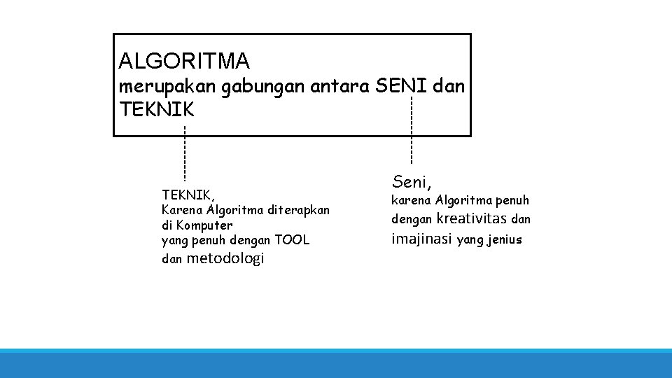 ALGORITMA merupakan gabungan antara SENI dan TEKNIK, Karena Algoritma diterapkan di Komputer yang penuh