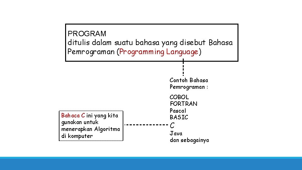 PROGRAM ditulis dalam suatu bahasa yang disebut Bahasa Pemrograman (Programming Language) Contoh Bahasa Pemrograman