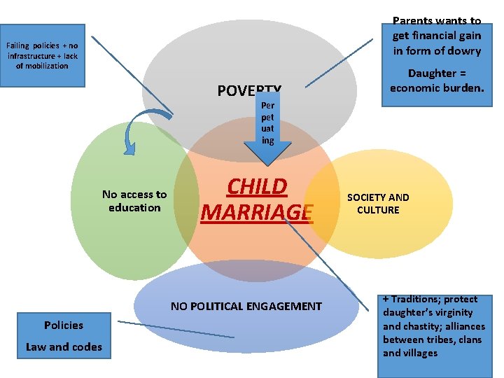 Parents wants to get financial gain in form of dowry Failing policies + no Parents wants to get financial gain in form of dowry Failing policies + no