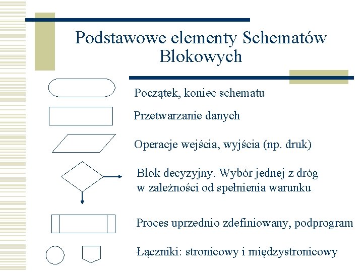 Podstawowe elementy Schematów Blokowych Początek, koniec schematu Przetwarzanie danych Operacje wejścia, wyjścia (np. druk)