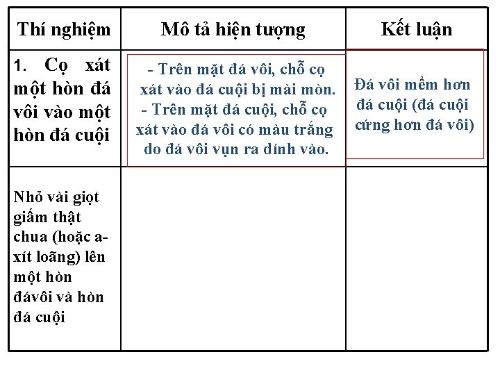 Thí nghiệm Mô tả hiện tượng Kết luận Cọ xát một hòn đá vôi