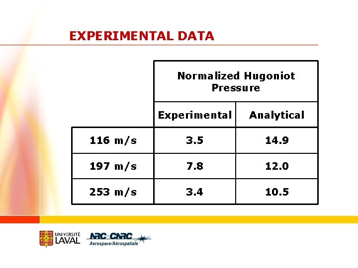 EXPERIMENTAL DATA Normalized Hugoniot Pressure Experimental Analytical 116 m/s 3. 5 14. 9 197