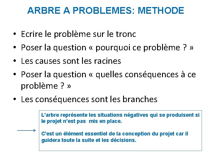 ARBRE A PROBLEMES: METHODE Ecrire le problème sur le tronc Poser la question «