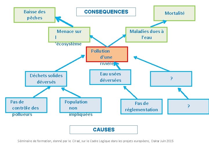 Baisse des pêches CONSEQUENCES Menace sur Mortalité Maladies dues à l’eau l ’écosystème Pollution