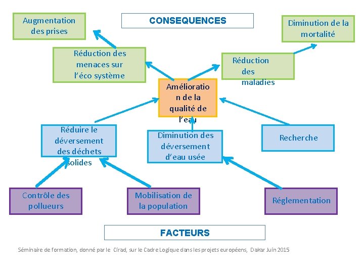 Augmentation des prises CONSEQUENCES Réduction des menaces sur l’éco système Réduire le déversement des