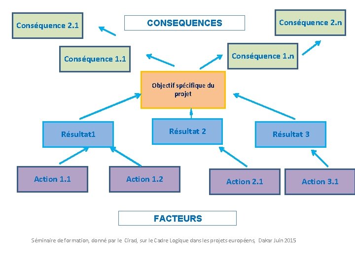 Conséquence 2. n CONSEQUENCES Conséquence 2. 1 Conséquence 1. n Conséquence 1. 1 Objectif
