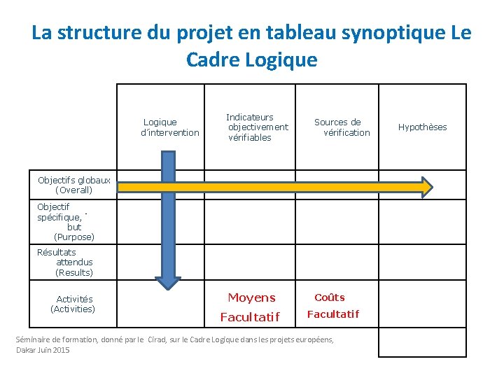 La structure du projet en tableau synoptique Le Cadre Logique d’intervention Indicateurs objectivement vérifiables