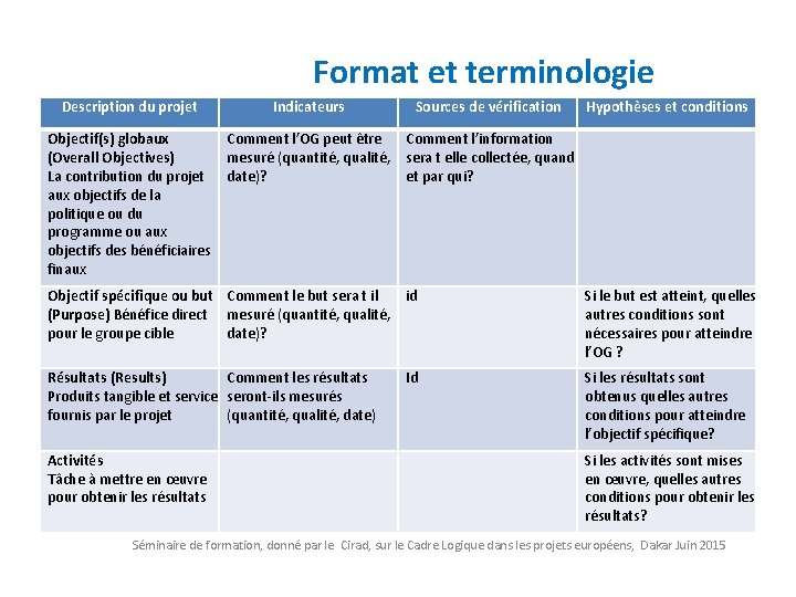 Format et terminologie Description du projet Objectif(s) globaux (Overall Objectives) La contribution du projet