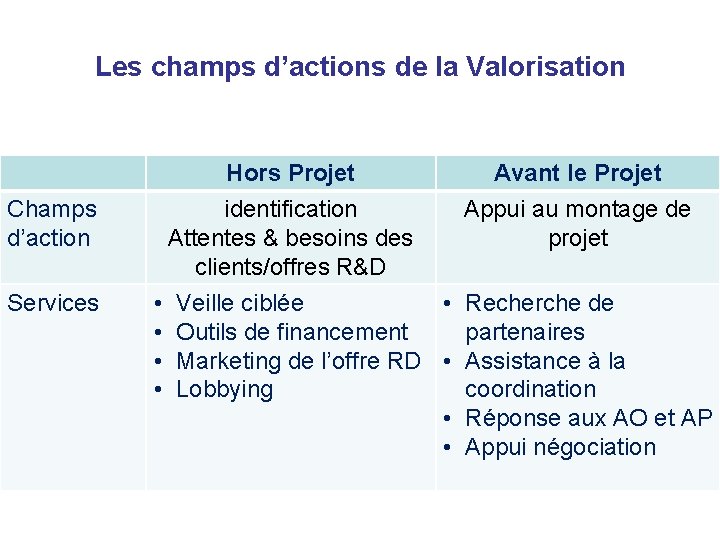 Les champs d’actions de la Valorisation Hors Projet identification Attentes & besoins des clients/offres