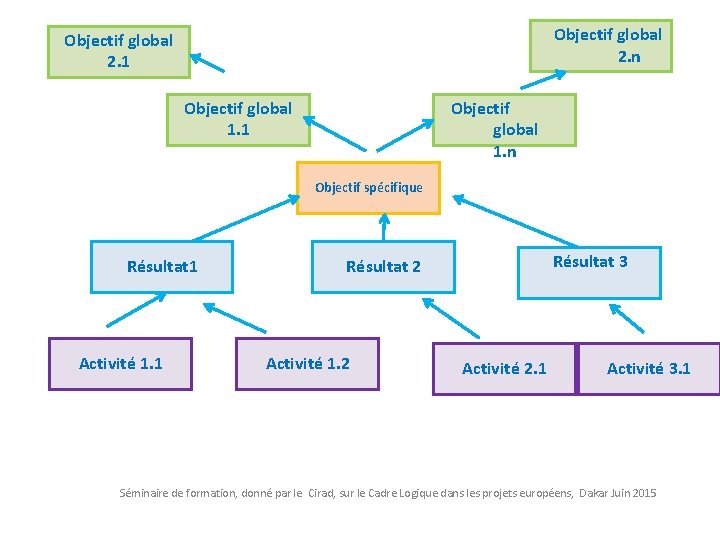 Objectif global 2. n Objectif global 2. 1 Objectif global 1. n Objectif spécifique