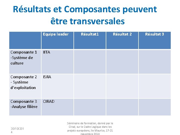 Résultats et Composantes peuvent être transversales Equipe leader Composante 1 -Système de culture IITA