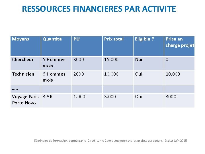 RESSOURCES FINANCIERES PAR ACTIVITE Moyens Quantité PU Prix total Eligible ? Prise en charge