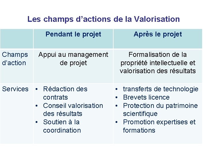 Les champs d’actions de la Valorisation Champs d’action Services Pendant le projet Après le
