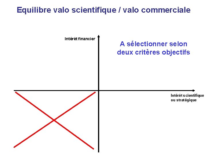 Equilibre valo scientifique / valo commerciale Intérêt financier A sélectionner selon deux critères objectifs