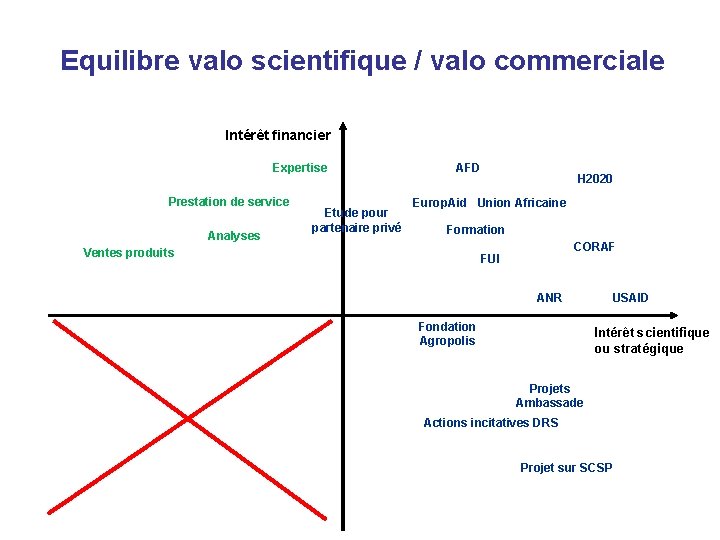 Equilibre valo scientifique / valo commerciale Intérêt financier Expertise Prestation de service Analyses Etude