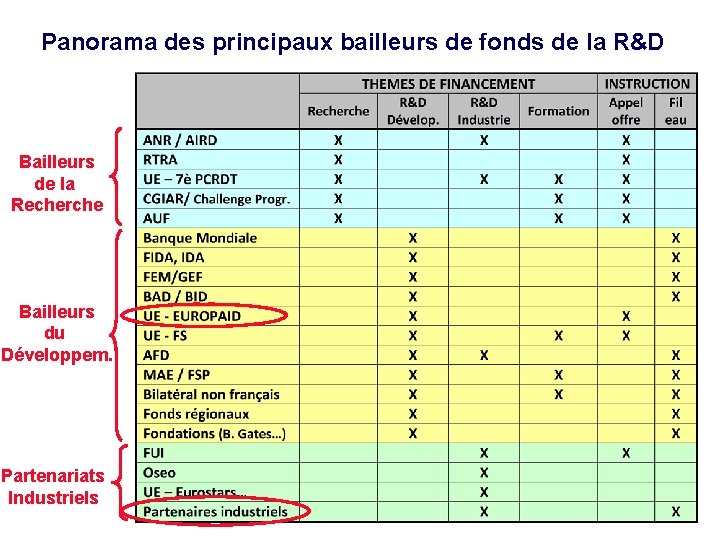 Panorama des principaux bailleurs de fonds de la R&D Bailleurs de la Recherche Bailleurs