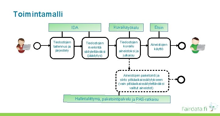 Toimintamalli Kuvailutyökalu IDA Tiedostojen tallennus ja järjestely Tiedostojen merkintä säilytettäväksi (jäädytys) Tiedostojen kuvailu aineistoksi