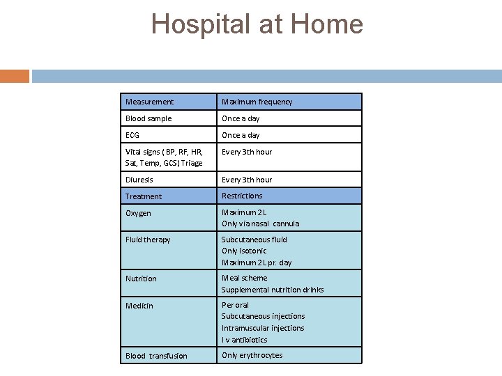 Hospital at Home Measurement Maximum frequency Blood sample Once a day ECG Once a