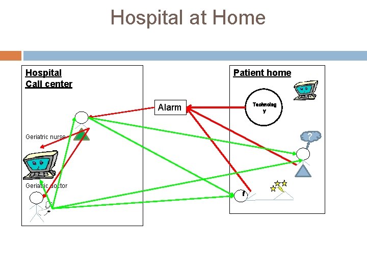 Hospital at Home Hospital Call center Patient home Alarm Geriatric nurse Geriatric doctor Technolog