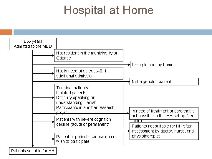 Hospital at Home ≥ 65 years Admitted to the MED Not resident in the
