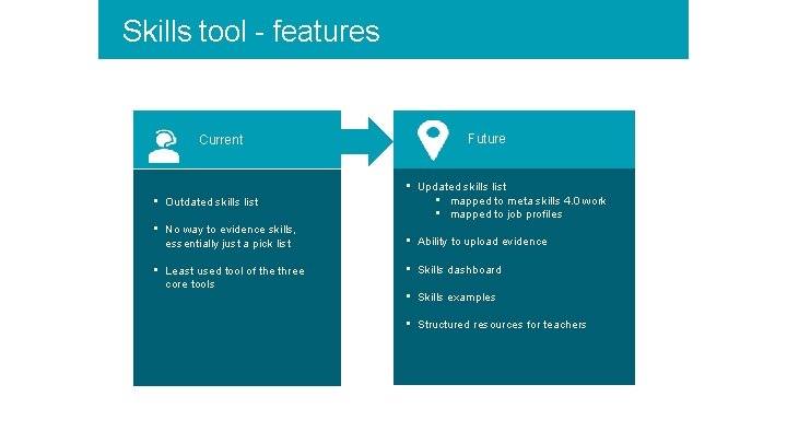 Skills tool - features Future Current • Outdated skills list Title • No way