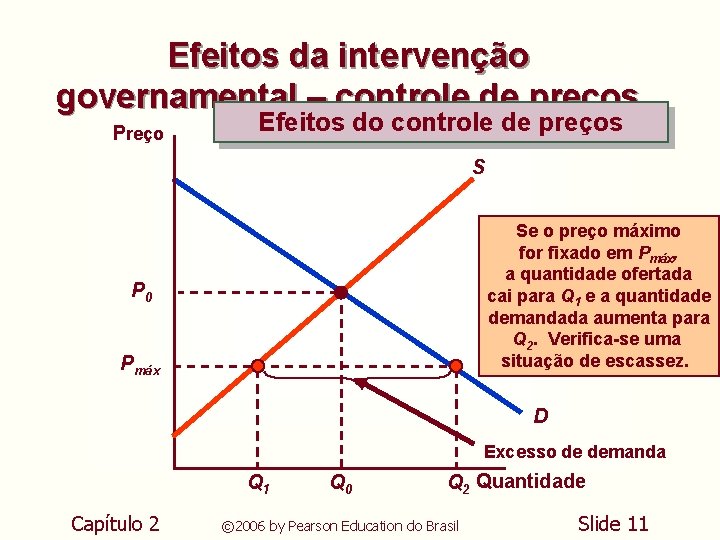 Efeitos da intervenção governamental – controle de preços Preço Efeitos do controle de preços Efeitos da intervenção governamental – controle de preços Preço Efeitos do controle de preços