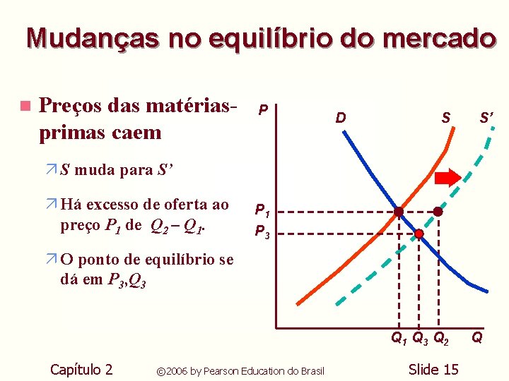 Mudanças no equilíbrio do mercado n Preços das matériasprimas caem P D S S’ Mudanças no equilíbrio do mercado n Preços das matériasprimas caem P D S S’