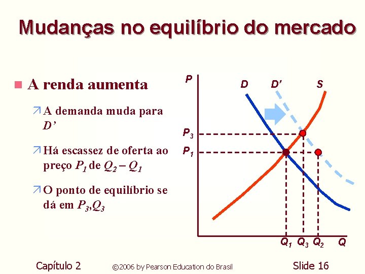 Mudanças no equilíbrio do mercado n A renda aumenta ä A demanda muda para Mudanças no equilíbrio do mercado n A renda aumenta ä A demanda muda para