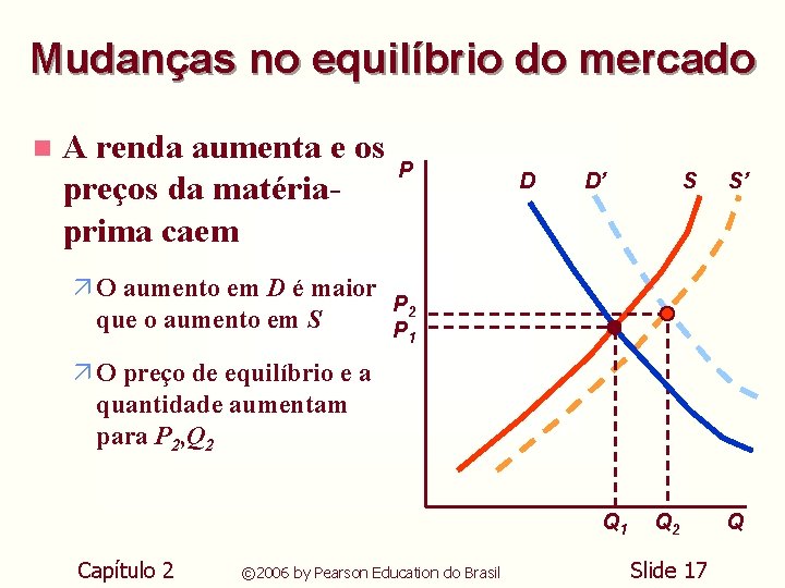 Mudanças no equilíbrio do mercado n A renda aumenta e os preços da matériaprima Mudanças no equilíbrio do mercado n A renda aumenta e os preços da matériaprima