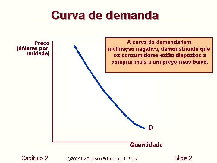 Curva de demanda Preço (dólares por unidade) A curva da demanda tem inclinação negativa, Curva de demanda Preço (dólares por unidade) A curva da demanda tem inclinação negativa,