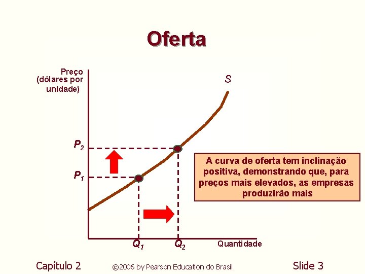 Oferta Preço (dólares por unidade) S P 2 A curva de oferta tem inclinação Oferta Preço (dólares por unidade) S P 2 A curva de oferta tem inclinação