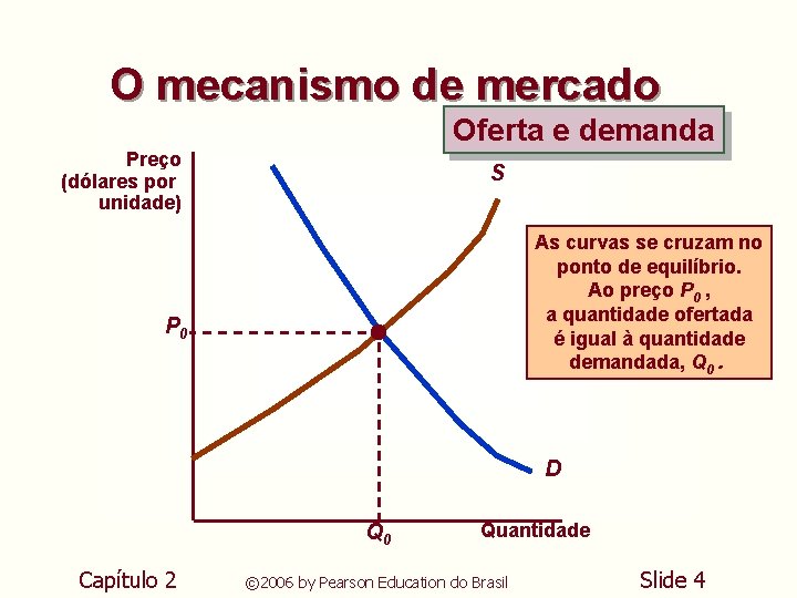 O mecanismo de mercado Oferta e demanda Preço (dólares por unidade) S As curvas O mecanismo de mercado Oferta e demanda Preço (dólares por unidade) S As curvas