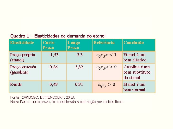 Quadro 1 – Elasticidades da demanda do etanol Elasticidade Curto Longo Referência Prazo Preço-própria Quadro 1 – Elasticidades da demanda do etanol Elasticidade Curto Longo Referência Prazo Preço-própria