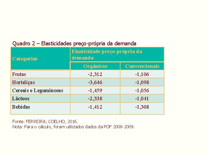 Quadro 2 – Elasticidades preço-própria da demanda Elasticidade preço-própria da demanda Categorias Orgânicos Convencionais Quadro 2 – Elasticidades preço-própria da demanda Elasticidade preço-própria da demanda Categorias Orgânicos Convencionais