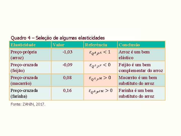 Quadro 4 – Seleção de algumas elasticidades Elasticidade Valor Referência Preço-própria (arroz) Preço-cruzada (feijão) Quadro 4 – Seleção de algumas elasticidades Elasticidade Valor Referência Preço-própria (arroz) Preço-cruzada (feijão)