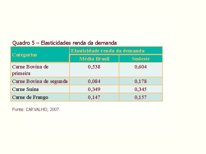Quadro 5 – Elasticidades renda da demanda Elasticidade renda da demanda Categorias Média Brasil Quadro 5 – Elasticidades renda da demanda Elasticidade renda da demanda Categorias Média Brasil