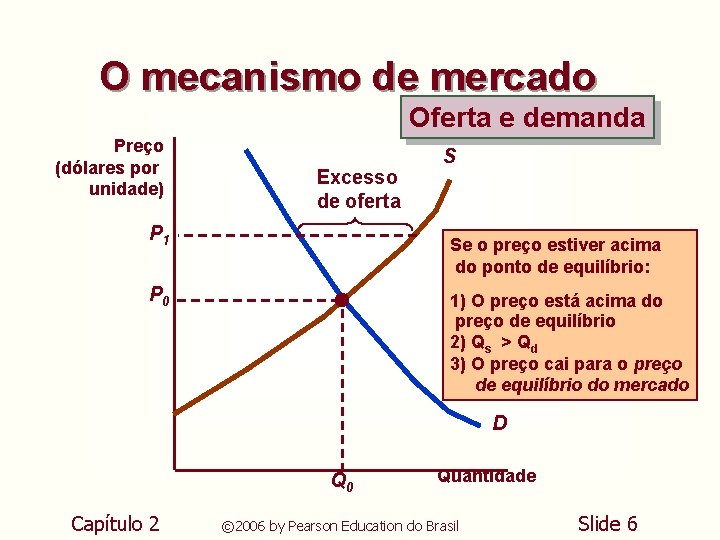 O mecanismo de mercado Oferta e demanda Preço (dólares por unidade) Excesso de oferta O mecanismo de mercado Oferta e demanda Preço (dólares por unidade) Excesso de oferta