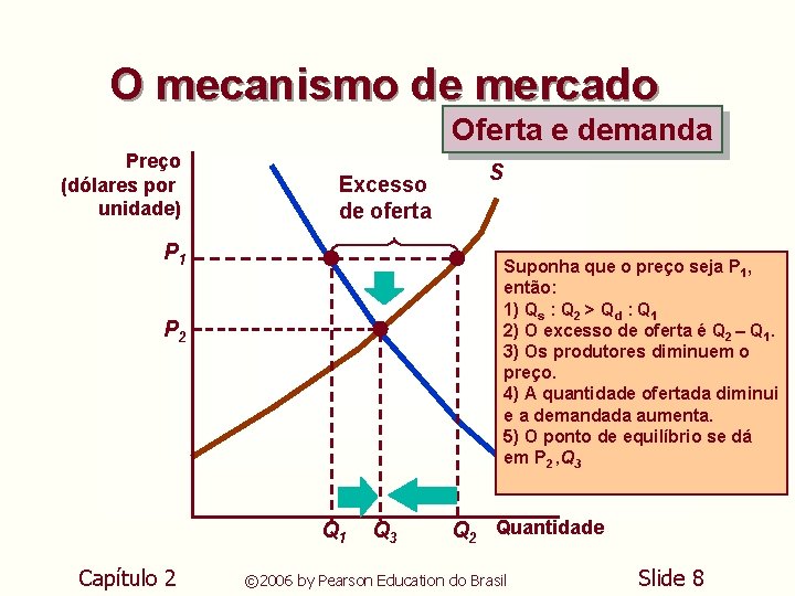 O mecanismo de mercado Oferta e demanda Preço (dólares por unidade) Excesso de oferta O mecanismo de mercado Oferta e demanda Preço (dólares por unidade) Excesso de oferta