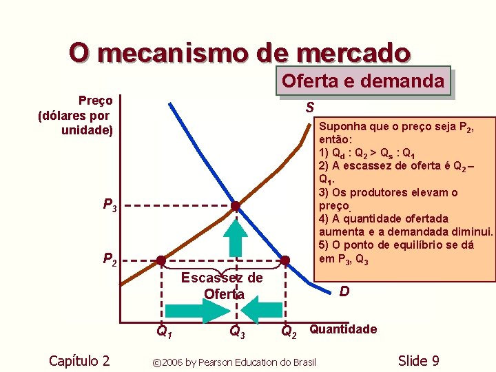 O mecanismo de mercado Oferta e demanda Preço (dólares por unidade) S Suponha que O mecanismo de mercado Oferta e demanda Preço (dólares por unidade) S Suponha que