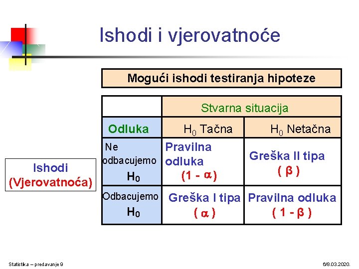 Ishodi i vjerovatnoće Mogući ishodi testiranja hipoteze Stvarna situacija Odluka H 0 Tačna H Ishodi i vjerovatnoće Mogući ishodi testiranja hipoteze Stvarna situacija Odluka H 0 Tačna H