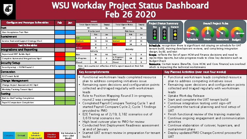 WSU Workday Project Status Dashboard Feb 26 2020 Configure and Prototype Deliverables Feb Jan