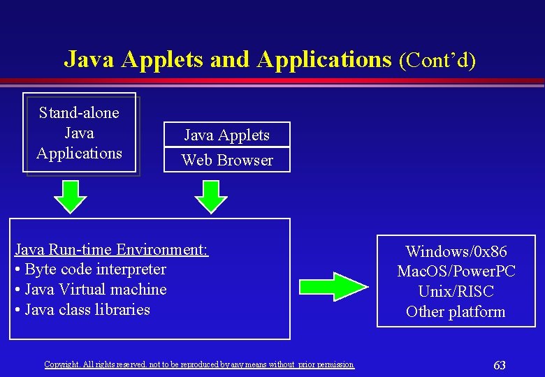 Java Applets and Applications (Cont’d) Stand-alone Java Applications Java Applets Web Browser Java Run-time Java Applets and Applications (Cont’d) Stand-alone Java Applications Java Applets Web Browser Java Run-time